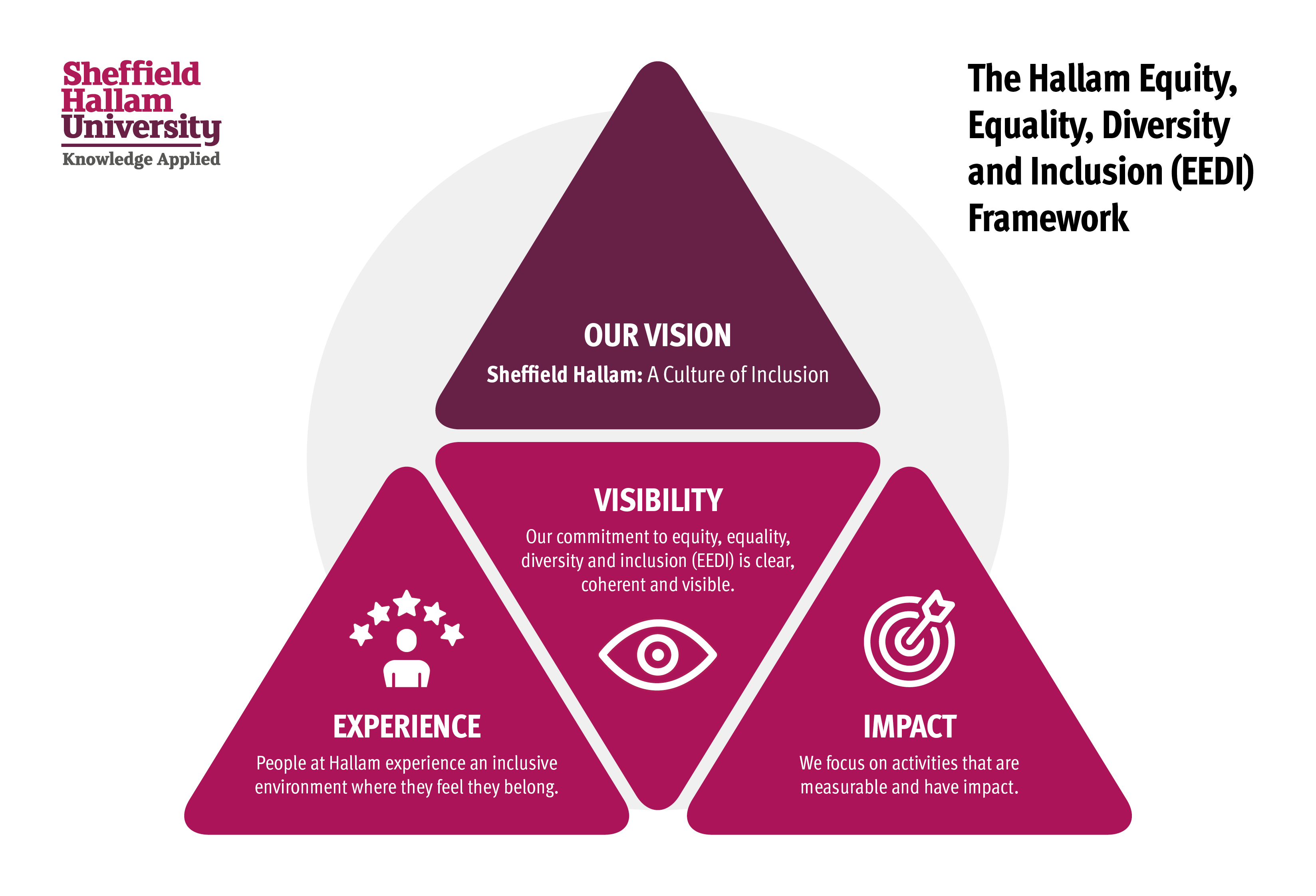 The vision and aims of the Hallam Equity, Equality, Diversity and Inclusion (EEDI) Framework 2024-27