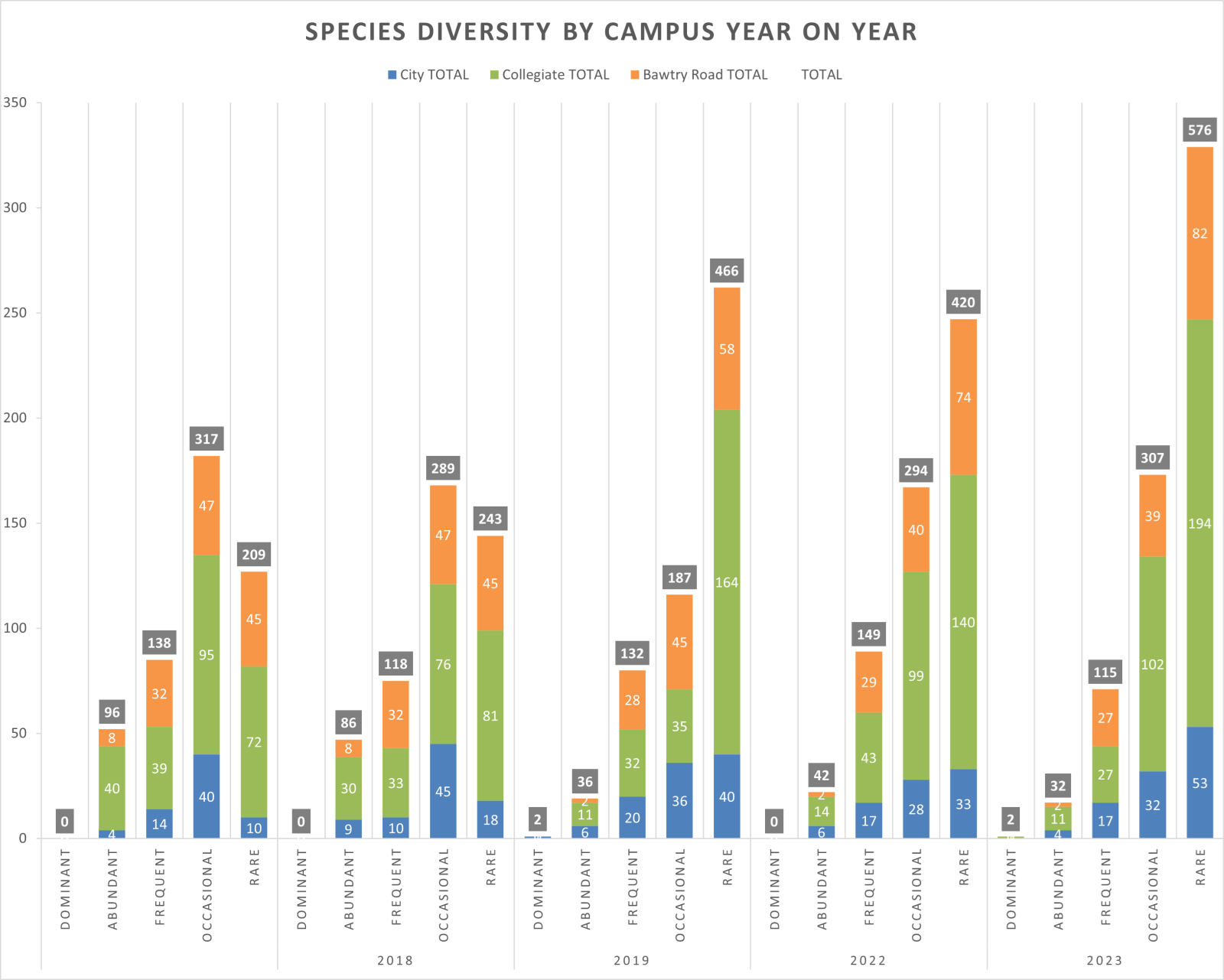 Graph showing species counts by diversity