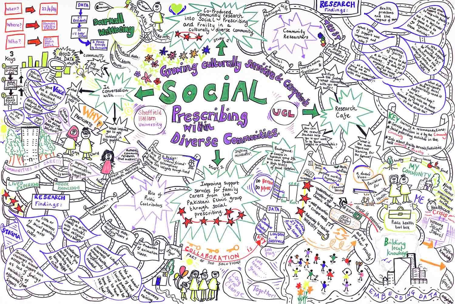 cartoon drawing with text bubbles all around showing the diverse communities within social prescribing